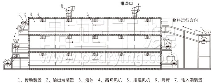 多層帶式干燥機(jī)結(jié)構(gòu)示意圖