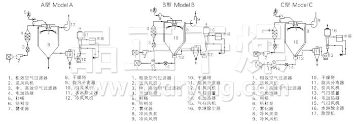 中藥浸膏噴霧干燥機結構示意圖